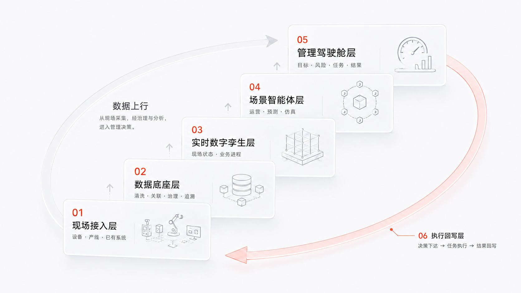 五层磨玻璃UI卡片沿左下至右上阶梯排列：现场接入、数据底座、实时数字孪生、场景智能体、管理驾驶舱。左侧数据上行：从现场采集，经治理与分析，进入管理决策。后方完整循环的右半部分为第六层执行回写，仅在底部保留回写箭头。